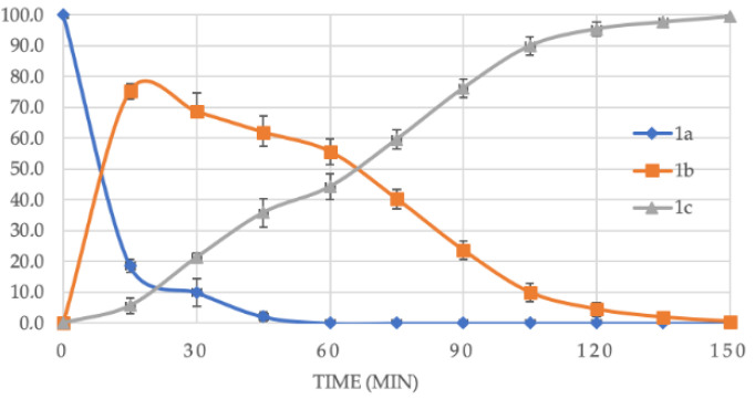 Time course of glycerol benzoylation performed with MML/1a (3/1), VB/1a (5/1) in THF at room temperature. Reaction progression was followed by GC and mixture composition is expressed in percentage. 1a = Glycerol; 1b = monobenzoyl glycerol; 1c = 1,3-dibenzoyl glycerol.