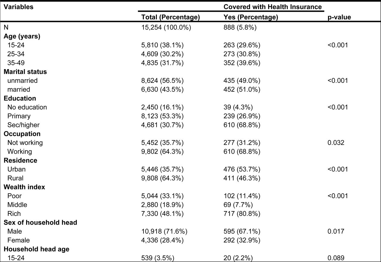 Background characteristics and coverage of health insurance (Weighted)