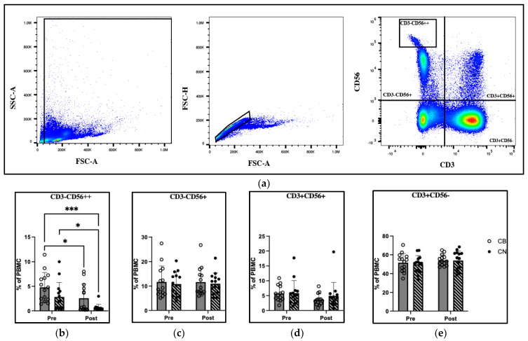 Immunophenotype analysis of peripheral blood mononuclear cells pre and post 8-week cannabidiol intervention (a) a visual representation of flow cytometry gaiting strategy; (b) CD3− CD56++; (c) CD3−CD56+; (d) CD3+CD56+ (e) CD3+CD56−; % of PBMC percentage of total peripheral blood mononuclear cells, SSC-A Side Scatter Area, FSC-A Forward Scatter Area, FSC-H Forward Scatter Height. * Indicates p < 0.05; *** indicates p < 0.001.