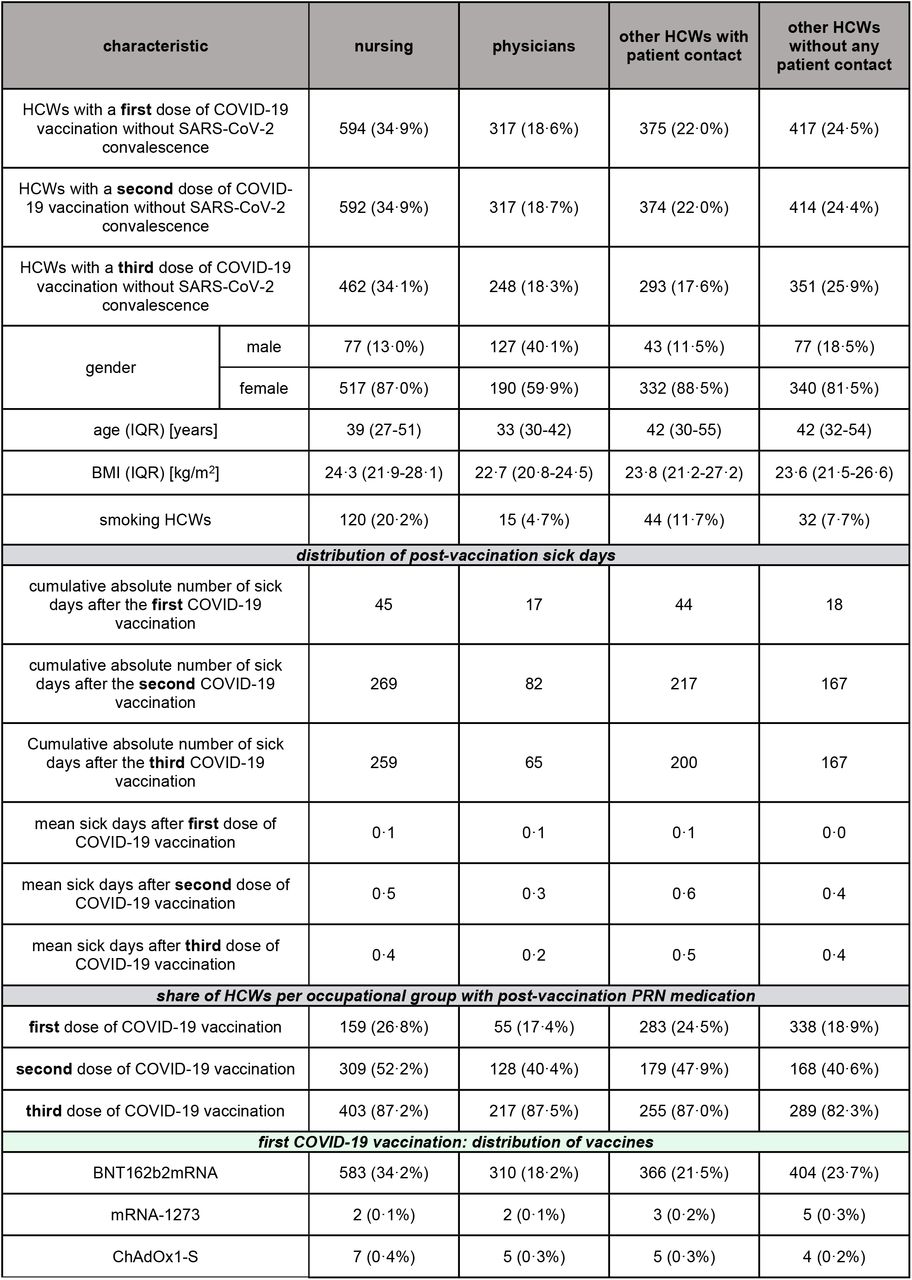 Characterisation of the study population separated by profession, percentages indicate the share of the study cohort. Age and BMI are reported as medians with interquartile ranges in brackets.