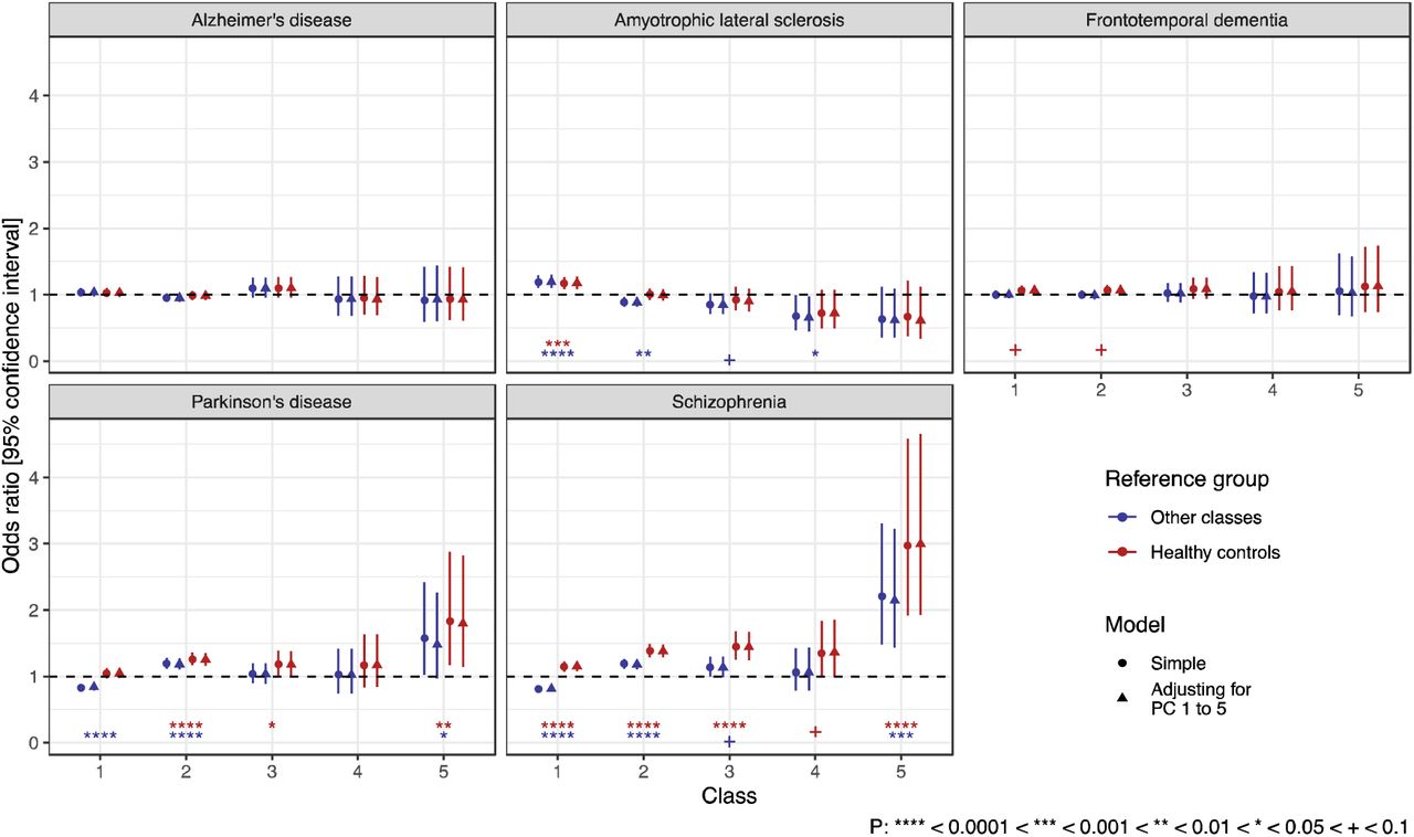 Odds ratios for association between polygenic risk scores (PRS) for neuropsychiatric diseases and class. Odds ratios are derived as exponentiated coefficients from binary logistic regression models, with the outcome variable of class vs all other classes in blue and class vs healthy controls in red. A circle denotes a ‘simple’ model including only the PRS indicated for that panel as a predictor, a triangle denotes a model which adjusts for the first five principal components (PC) of ancestry. Nominal statistical significance is indicated by asterisks for ‘simple’ models only, and colour coded according to the reference group. Sample sizes for each group in the PRS analyses [amyotrophic lateral sclerosis PRS sample size]: Class 1 = 3,464 [2,126], 2 = 2,421 [1,466], 3= 327 [203], 4 = 65 [45], 5 = 34 [20], controls = 2,371 [1,909].