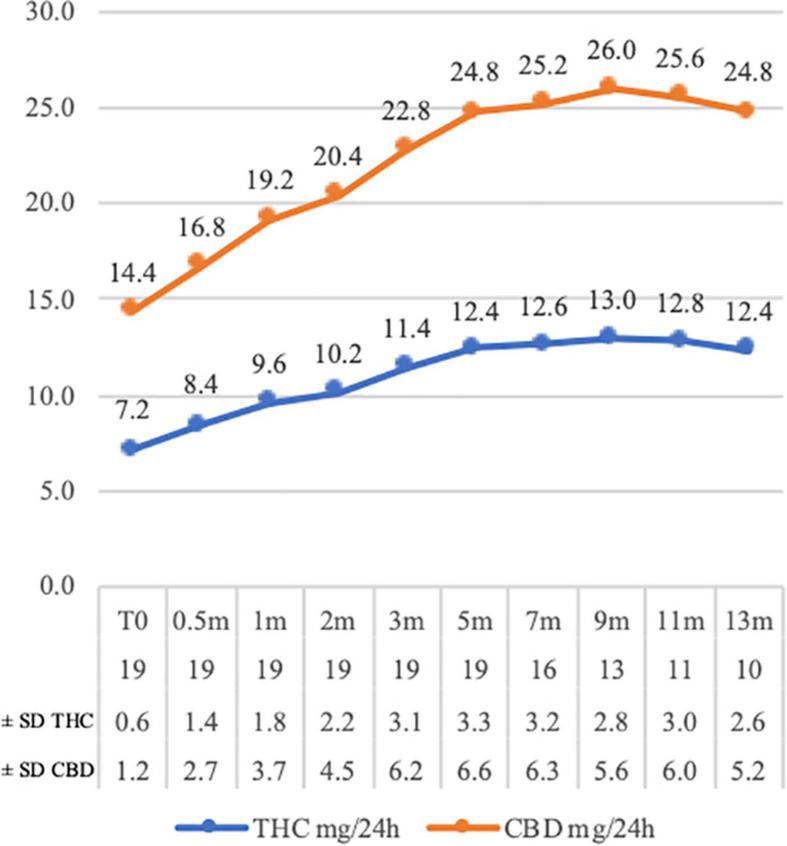 Tetrahydrocannabinol (THC) and cannabidiol (CBD) mg average daily dosage variations at the time of assessments (CBD dosages are double THC dosages). The number of assessed patients and the dosage standard deviations (THC and CBD) are proposed in the chart legend at each time point. m = month of assessment.