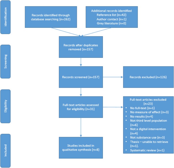PRISMA flowchart of study selection process
