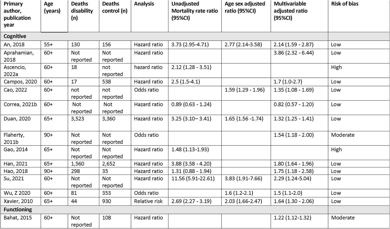Association of disability with mortality