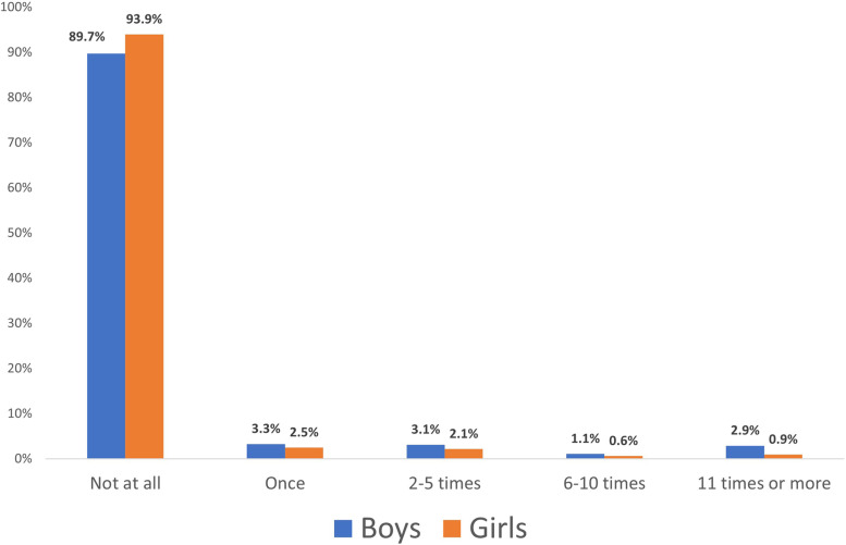 Cannabis use in the past year by gender