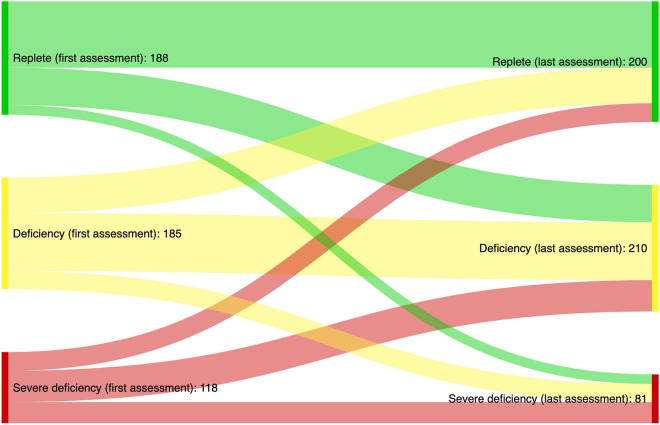 The figure displays changes in vitamin D status categories from the first (left) to the last (right) assessment for participants with at least two vitamin D measurements (n = 491). Definitions: vitamin D replete = serum 25(OH)D > 50 nmol/l, deficiency = serum 25(OH)D > 50 nmol/l severe deficiency = serum 25(OH)D < 25 nmol/l.