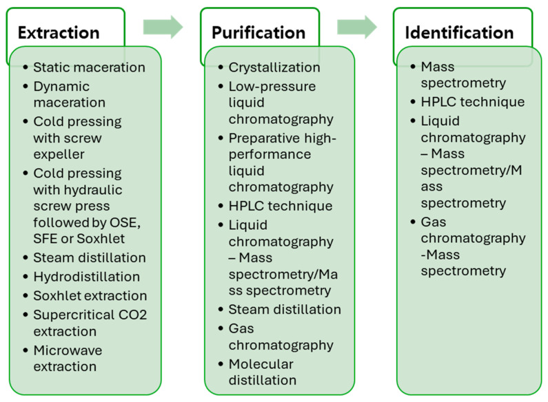 Techniques used in the extraction, purification, and identification of bioactive compounds [32,33,34,35].