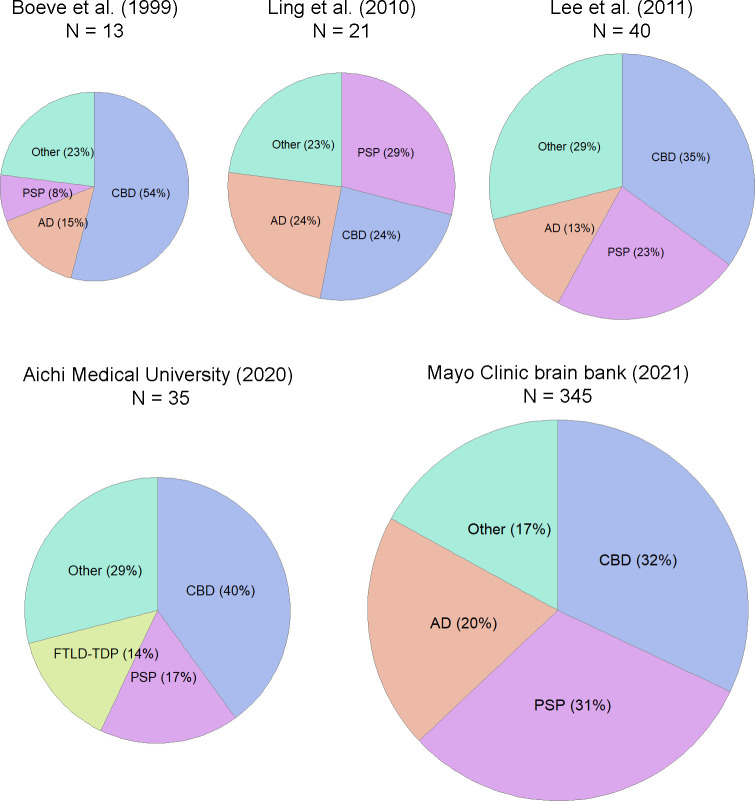 Frequency of the common underlying pathologies associated with CBS. The pie charts (not drawn to scale) on the upper row are from review of the literature.2 11 12 The pie charts on the lower row are from unpublished data from the brain bank at the Institute for Medical Science of Aging, Aichi Medical University (1994–2020) and the Mayo Clinic brain bank (1998–2021). CBD is the most frequent underlying pathology, followed by PSP and AD. AD, Alzheimer’s disease; CBD, corticobasal degeneration; CBS, corticobasal syndrome; FTLD-TDP, frontotemporal lobar degeneration with TDP-43 inclusions; PSP, progressive supranuclear palsy.