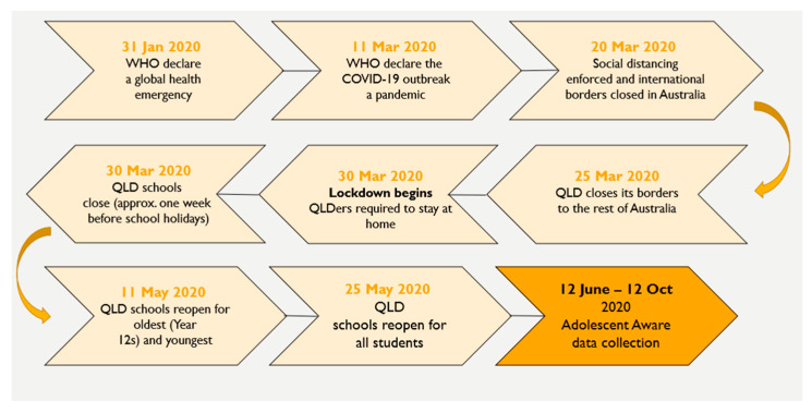 The 2020 Adolescent Aware data collection period in relation to school closure and social distancing policies of the 2020 COVID-19 pandemic in Queensland (QLD) Australia.