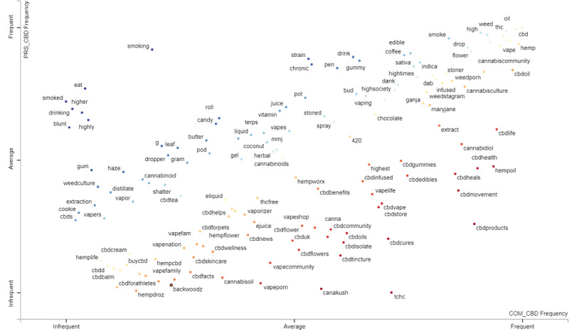 Cannabis-related term frequency per class.