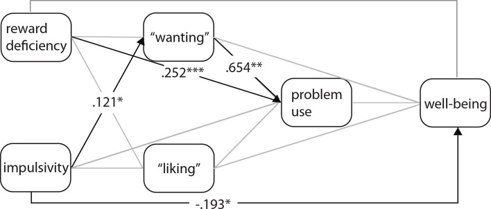 The role of impulsiveness (BIS), reward deficiency (RDS), “wanting” and “liking” on the wellbeing is mediated by problem use. The coefficients represent standardized regression weights. The gray arrows represent non-significant paths. *p < 0.05, **p < 0.01, *** p < 0.001.