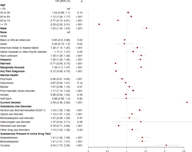 Adjusted associations between sociodemographic, pain, mental health, and behavioral factors and presence of cannabis in the urine drug test. All factors listed were included in the model