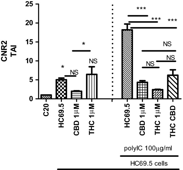 Cannabinoid receptor type 2 gene expression on HC69.5. HIV (GFP+) cells was assessed by RT PCR. H69.5 cells treated with/without 100 μg/ml Poly IC, 1 μM concentration of CBD or /and Δ (9)-THC. After 24 h of treatments, RNAs were extracted, and reverse transcribed followed by real time PCR for CNR2 gene (Hs00275635_m1; Thermofisher Scientific). GAPDH (Hs99999905_m1) was used as a housekeeping gene. Data represent the means ± standard error of three independent experiments. Graph represents the transcript accumulation index respect to negative control C20. Data were analyzed using GraphPad Prism software. The normality distribution was evaluated by Kolmogorov–Smirnov test, while statistical significance was calculated by ANOVA and Tukey Multiple Comparison Test as a post hoc test. Differences were considered significant at p ≤ 0.05.