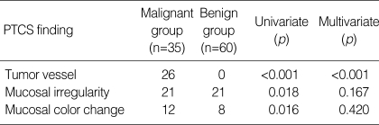 PTCS findings regarding distal common bile duct strictures in malignant and benign groups