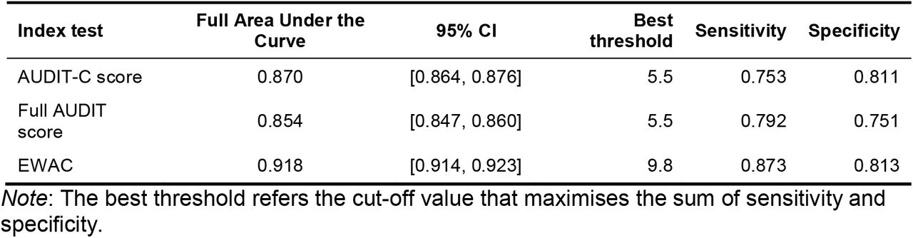 Receiver operating characteristics of AUDIT-C score and EWAC for consumption >= 14 UK units or 112g/week (n = 15,731)
