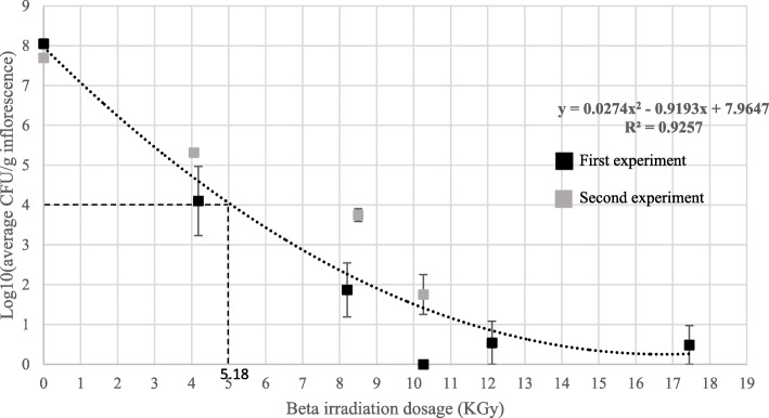 CFU levels, [log10(CFU/g inflorescence)] of artificially inoculated Botrytis cinerea MC inflorecences, exposed to different e-beam irradiation dosages in two experiments. Bars represent SE of the mean of 9 replicates per sample. A value of 5.18 KGy was calculated, according to the polynominal formula (dotted line) to reduce CFUs by 50% (ED50), represented by the dashed line