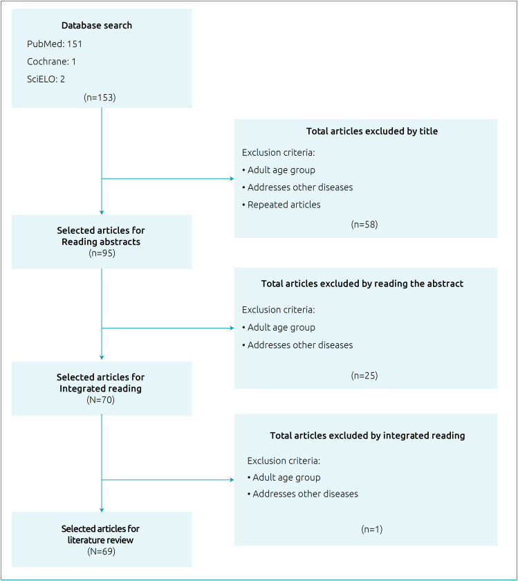 Flowchart of study retrieval and selection.
