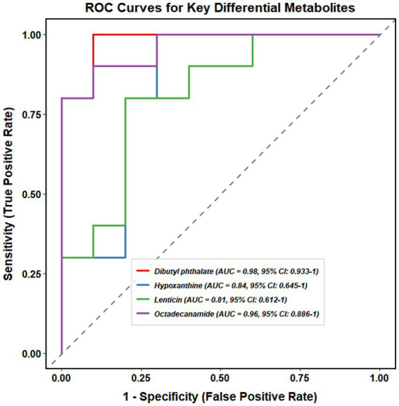 ROC curve graphic comparing four key differential metabolites with axes labeled sensitivity (true positive rate) and 1-specificity (false positive rate). Colored lines represent Dibutyl phthalate, Hypoxanthine, Lenticin, and Octadecanamide, each with their respective AUC values and confidence intervals indicated in the legend.