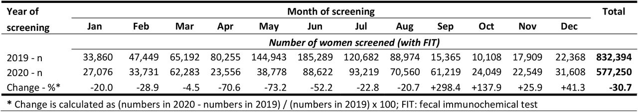 Monthly change in number of women undergoing screening with FIT in the national colorectal cancer screening programme in Thailand during 2019 and 2020