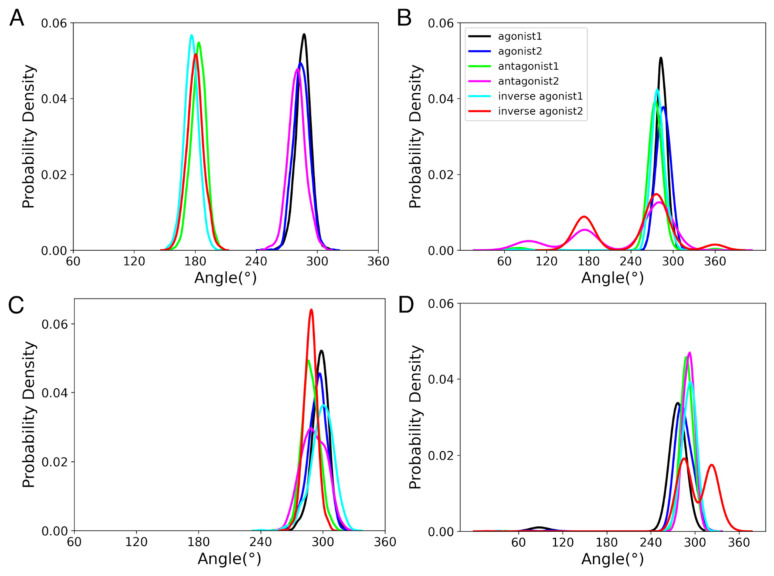 Rotameric switch. Probability density of the dihedral angles of (A) Phe3.36 in CB1R active and inactive states, (B) Phe3.36 in CB2R active and inactive states, (C) Trp6.48 in CB1R active and inactive states, and (D) Trp6.48 in CB2R active and inactive states, during 100 ns of the 1 µs MD simulation.