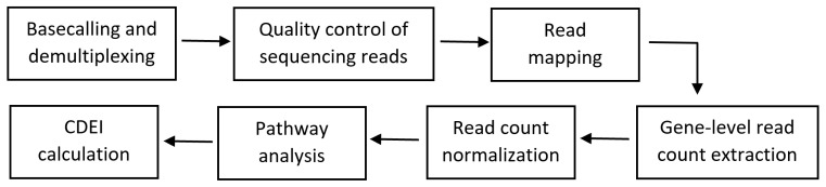 Bioinformatics workflow for the cannabis drug efficiency index (CDEI) calculation.