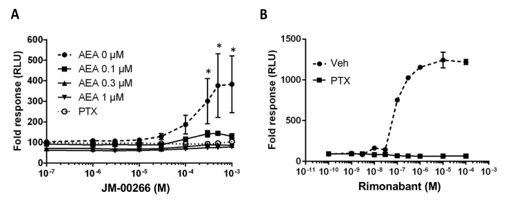 cAMP functional assay. Effect of increasing concentrations of JM-00266 (A) or Rimonabant (B) on cAMP Glosensor luminescence in the absence or presence of anandamide (AEA; 0–1 µM). When used, pertussis toxin (PTX; 0.1 µg·mL−1) was added 24 h before the cAMP assay. Intracellular cAMP levels were expressed as % variation of relative luminescence units (RLU) obtained after stimulation by forskolin (1 µM) for 10 min (*, p < 0.05).