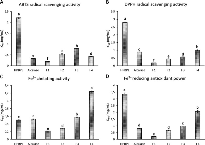 Antioxidant activity, expressed as IC50 values (mg/mL), of the hemp bran protein extract (HPBPE); its hydrolysate with Alcalase (Alc); and peptide fractions F1 (>5 kDa), F2 (3–5 kDa), F3 (1–3 kDa), and F4 (<1 KDa). (A) ABTS radical scavenging activity; (B) DPPH radical scavenging activity; (C) ferrous ion-chelating activity; and (D) ferric-reducing antioxidant power. Means followed by the same letter did not differ significantly (Tukey test, p > 0.05).
