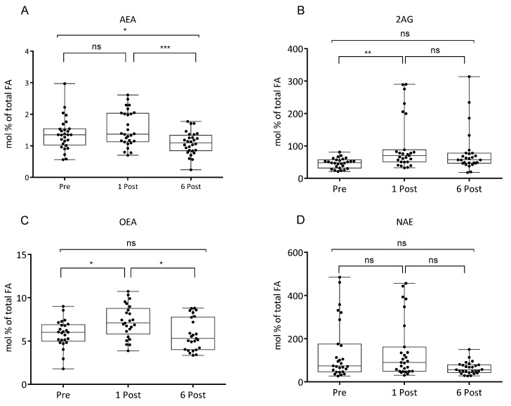 Values of N-arachidonoylethanolamine (AEA, (A)), 2-arachidonoylglycerol (2-AG, (B)), N-oleoylethanolamine (OEA, (C)), N-acylethanolamine (NAE, (D)), expressed as mol % of total fatty acid (FA), in subjects at baseline (Pre), one month (1 Post) and six months (6 Post) after bariatric surgery. Values are presented as boxes (mean value) and whiskers (higher and lower values) (AEA n = 28; 2AG n = 27; OEA n = 27; NAE n = 27). * p < 0.05; ** p < 0.01; *** p < 0.001.