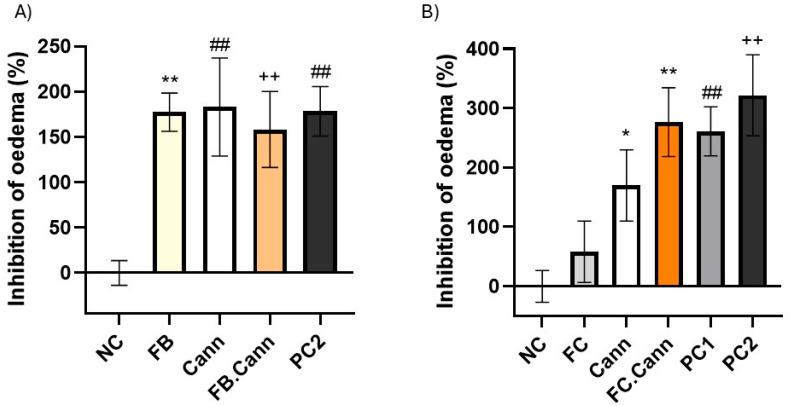Anti-inflammatory activity of topically applied gel formulations in carrageenan-induced paw oedema rats: (A) FB, Cann, FB.Cann and PC2 and (B) FC, Cann, FC.Cann, PC1 and PC2. Positive controls: Commercial diclofenac sodium = positive control1 and cream with a cannabinoid = positive control2. Data corresponds to mean ± S.E.M of three animals per formulation. One-way analysis of variance (ANOVA), followed by Tukey’s multiple comparisons test (p < 0.05), was used to make comparisons between all the samples. In (A) ** p = 0.0072, ## p = 0.0057 and ++ p = 0.0089 in comparison to negative control. In (B) * p < 0.0332; ** p = 0.0053; ## p = 0.0084; ++ p < 0.0021 in comparison to negative control (NC).