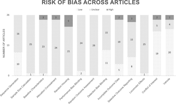 Evaluation of included articles.Aside from the conflict of interest statement and vehicle measures, an unclear risk of bias is the most common evaluation score across all measures.