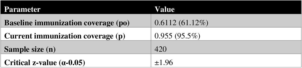 Z-test results for Comparison of Current Immunization Coverage with Baseline Coverage