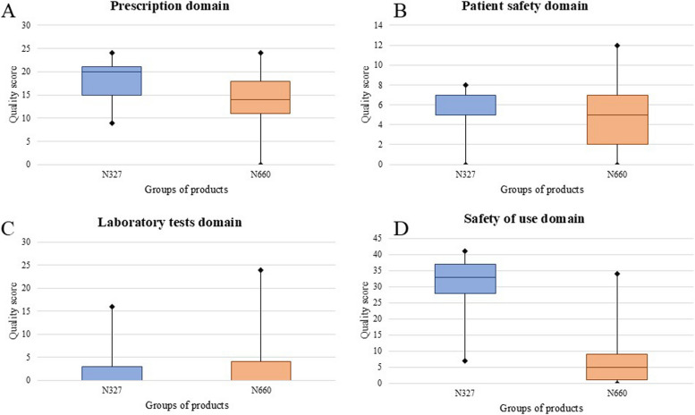 Comparison of the median labeling quality scores of the products in the N327 group vs. those in the N660 group according to the quality domain. A prescription domain; B good manufacturing practices (GMP) domain; C safety of use domain; and D laboratoty testing domain