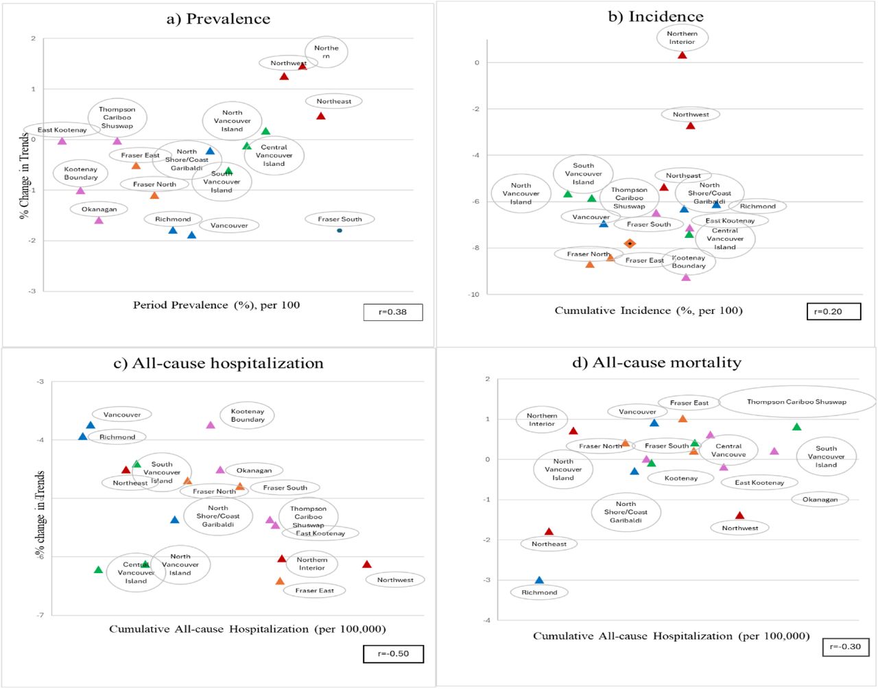 Scatterplots of primary outcomes (X-axis) versus percentage change in time trend (from trend adjusted model, Y-axis) across regions for Prevalence (a), Incidence (b), All-cause Hospitalization (c), and All-cause Mortality (d).Each triangle represents an HSDA, color coded for different health authorities Interior (Pink), Fraser (Orange), Vancouver Coastal (Bue), Vancouver Island (Green) and Northern (Red). The correlation (r) is represented by the Pearson correlation coefficient. Abbreviations: HSDA Health Services Delivery Areas; RR: Rate Ratio