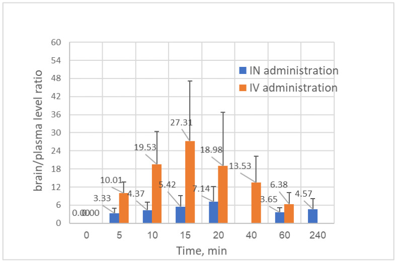 Brain/plasma CBD concentration ratio after IV (0.36 ± 0.01 mg/kg) and IN (0.39 ± 0.04 mg/kg) administrations.