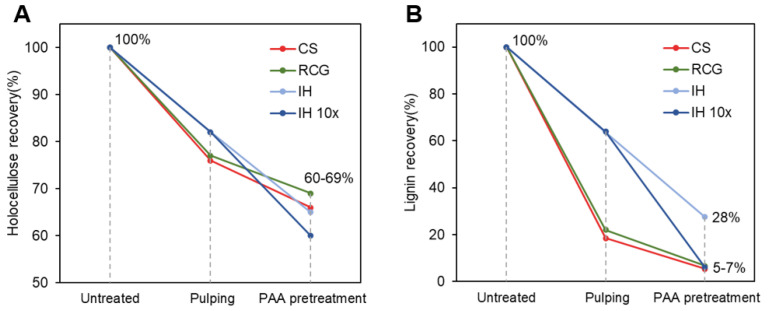 Recovery percentages of (A) holocellulose and (B) lignin components after pulping and PAA pretreatment related to untreated biomass. The complete recovery results are shown in Supporting Information, Table S2.