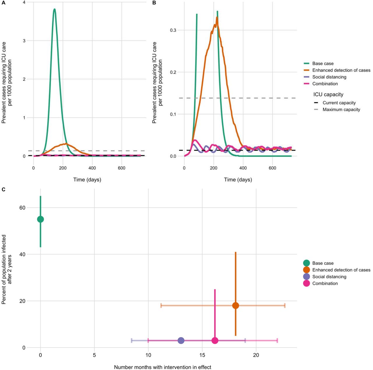 Projected ICU bed requirements and attack rates for dynamic interventions. (A) Prevalent cases requiring intensive care are shown for the base case and three intervention scenarios. Interventions are turned on and off (returning to base case parameter values), depending on the number of COVID-19 cases in the ICU. Maximum and current ICU capacity in Ontario are indicated by the dashed horizontal lines. Median values are presented. (B) Zoomed view of prevalent ICU cases to show the dynamics for the enhanced social distancing and combination scenarios. (C) Model-projected estimates of percent of the population infected over the 2-year time period. Attack rates include all incident infections, regardless of severity. Median and 95% CrI are shown. The amount of time the dynamic interventions are in place is shown on the x-axis. Points indicate the median duration and lines the 95% CrI for each scenario.