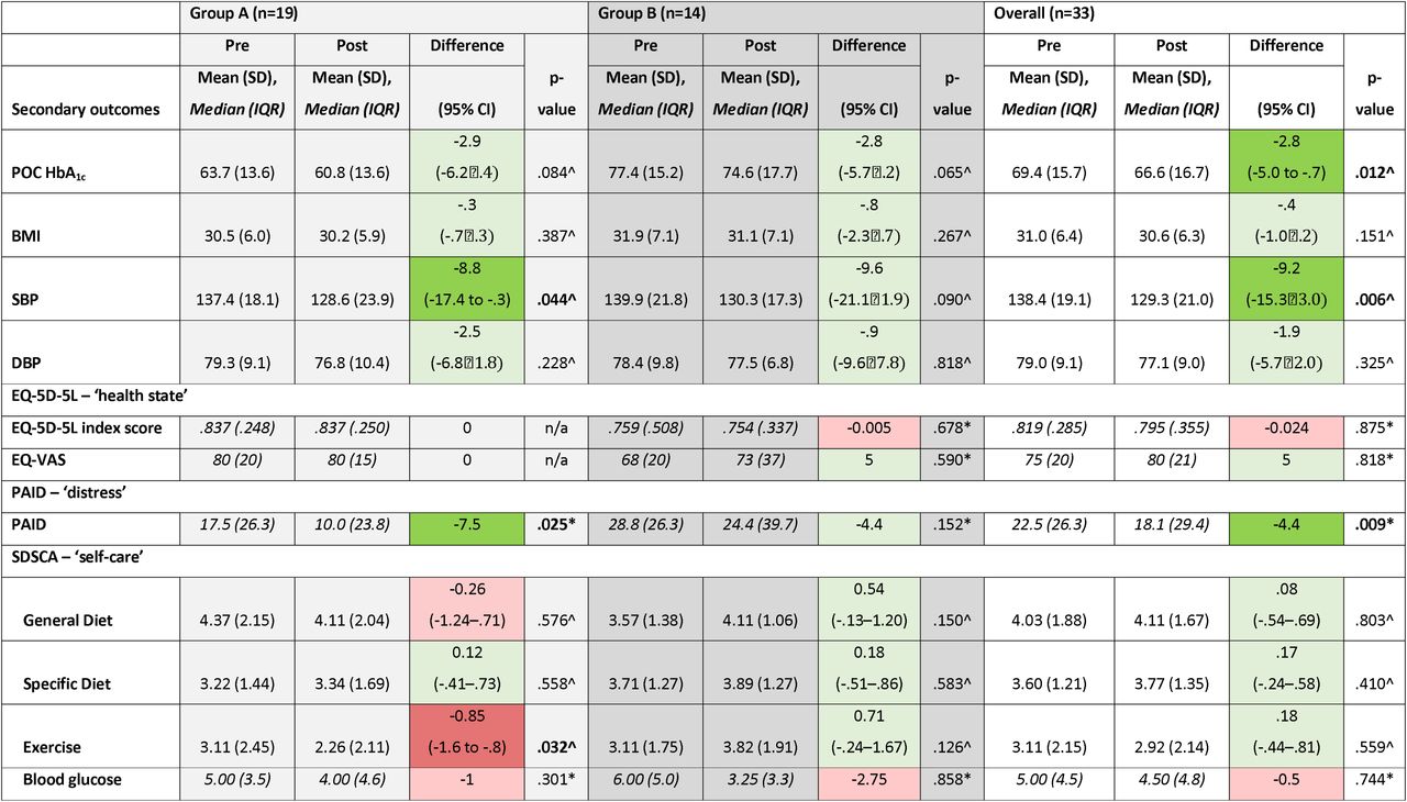 Results table demonstrating pre- and post-intervention scores for secondary outcome measures in the completers