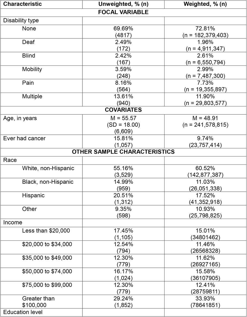 Demographic characteristics.