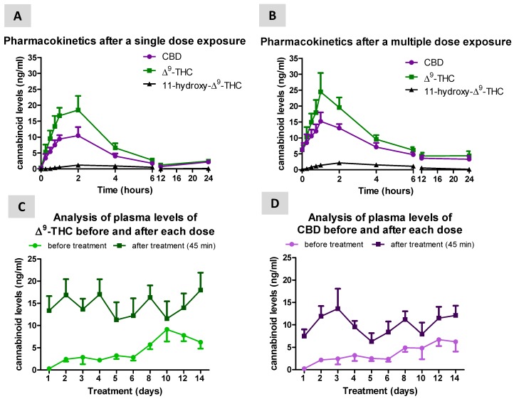 Plasma levels of CBD, Δ9-THC and its metabolite 11-hydroxy-Δ9-THC measured in naïve dogs at different times after a single dose (A) or multiple dose (B; 14 days) treatment with Sativex delivered by sublingual administration (3 consecutive sprays equivalent to 8.1 mg of Δ9-THC and 7.5 mg of CBD). Panels (C) and (D) represent the comparison of Δ9-THC and CBD levels before (pre-dose values) and after treatment (45 min; post-dose values) in the single and multiple dose conditions. Values are means ± SEM of 6 animals per group.