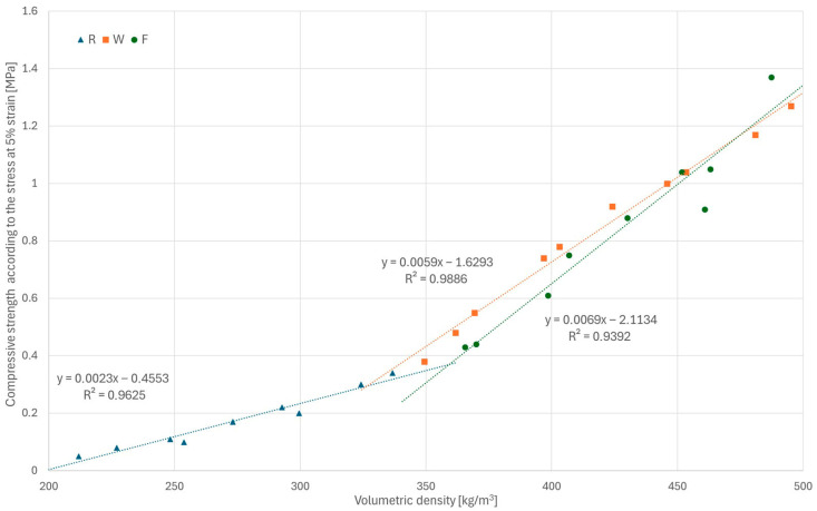 Stress values at 5% displacement in relation to density for all samples.