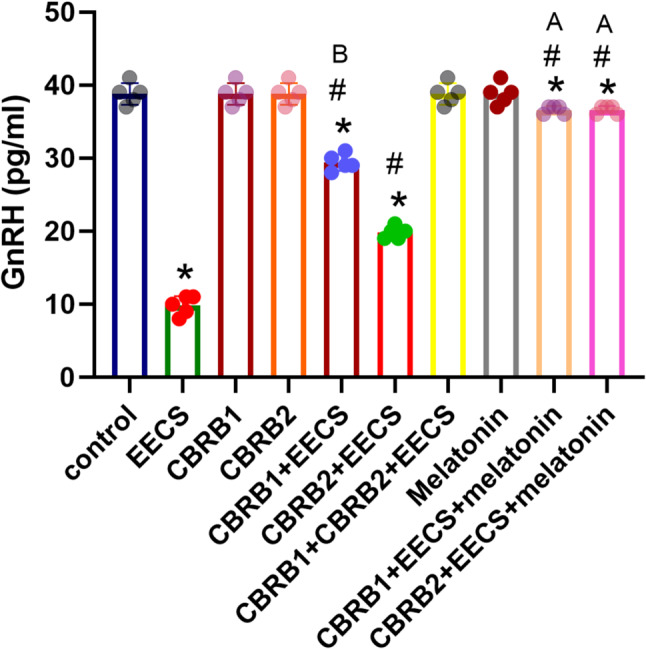 GnRH of rats that received EECS, CB1R blocker (rimonabant hydrochloride), CB2R blocker (AM630), CB1R blocker + Cannabis, CB2R blocker + Cannabis, CB1R blocker + CB2R blocker + Cannabis, melatonin, CB1R blocker + Cannabis + Melatonin and CB2R blocker + Cannabis + melatonin respectively for two weeks. Values are expressed as mean ± S.E.M; *p < 0.05 vs. Control; #p < 0.05 vs. cannabis; Bp<0.05 vs. CB2R blocker + EECS; Ap<0.05 vs. CB1R blocker + EECS and CB2R blocker + EECS. The volume of rat sera analyzed was 200µL