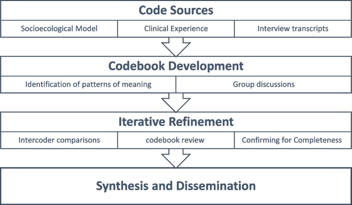 Analytic process