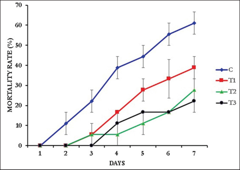 The cumulative morality pattern observed during the challenge test with A. veronii.