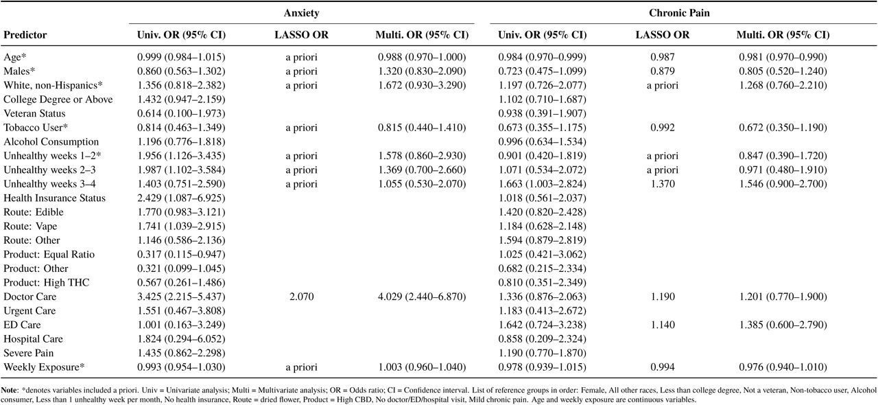 Univariate, LASSO, and Multivariate Logistic Regression for Adverse Event Odds Ratio