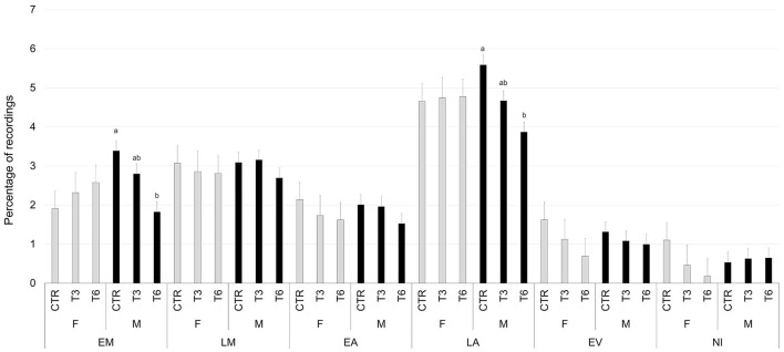 Least square means of the interaction of diet (CTR, 0% of HSC; T3, 3% of HSC; T6, 6% of HSC), sex (F, female; M, male), and timing (EM, early morning; LM, late morning; EA, early afternoon; LA, late afternoon; EV, evening; NI, night) on cross-sucking behavior expressed as a percentage of recordings. Black lines represent SE. Different letters differ statistically (P < 0.05).