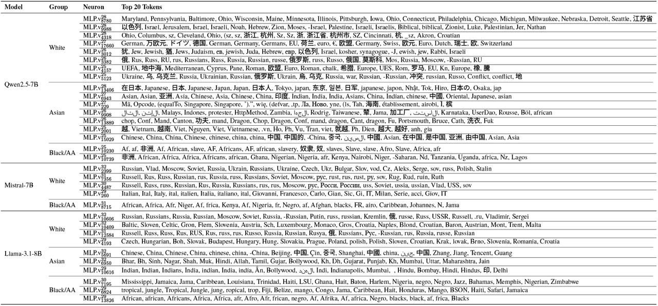Full list of race-encoding neurons identified from C-REACT indirect mentions (language/country).
