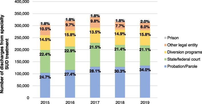 Number and proportion of specialty substance use treatment by legal system referral source, 2015–2019. Source/Notes: SOURCE Authors’ analysis of TEDS-D data between 2015–2019; NOTES Data includes all specialty SUD treatment discharges among adults 18 + years of age. Alaska, Georgia, Hawaii, Oregon, and West Virginia do not consistently report data for TEDS-D and are thus omitted from these analyses