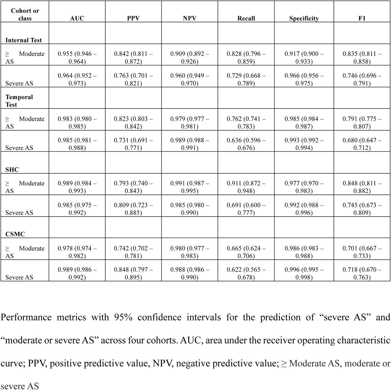 Model performance to detect severe or at least moderate aortic stenosis.