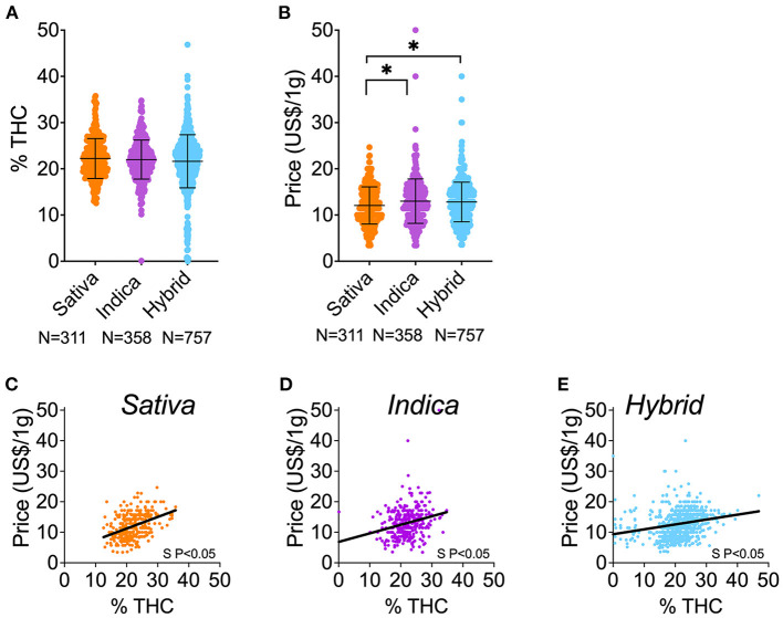 THC content and price of cannabis herbal products by chemovar. (A) Comparison of THC content (%) among Sativa, Indica, and Hybrid herbal products (flower and preroll). (D) Comparison of price (US $) among Sativa, Indica, and Hybrid herbal products (flower and preroll). (A) THC and price correlation of Sativa herbal products. (B) THC and price correlation of Indica herbal products. (C) THC and price correlation of Hybrid herbal products. *P < 0.05, between linked groups by one-way ANOVA, Tukey's posttest (A,B). Data shown as mean ± SD (A,B). S P < 0.05 denotes significantly non-zero slopes (C–E).