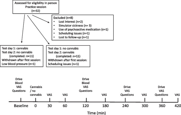 Top figure: CONSORT diagram, illustrating the various test sessions and visits. Bottom figure: Schematic of the test sessions. VAS: Visual Analog Scale; Questions: Driving willingness and impaired driving questions